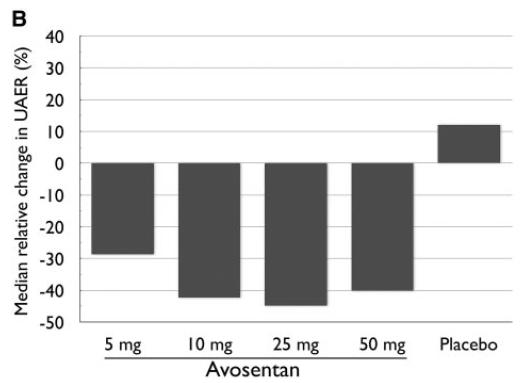 73 m 2, macroalbuminuria - on ACE-i/ARBs randomized to placebo or avosentan (5, 10, 25, or 50 mg/day) for 12 weeks