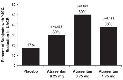ENDOTHELIN RECEPTOR ANTAGONIST (ERAs) Addition of Atrasentan to Renin-Angiotensin System Reduces Albuminuria in Diabetic Nephropathy Double-blind, randomized, placebo-controlled trial - 89 pz - egfr