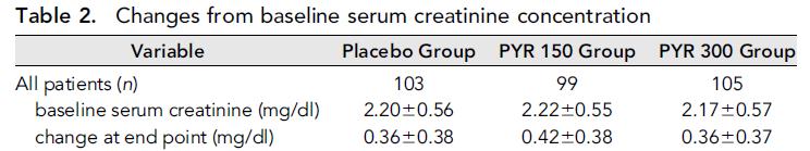 PYRIDOXAMINE Anti AGEs Pyridorin in Type 2 Diabetic Nephropathy Double-blind, randomized, placebo-controlled trial - 317 pz - serum creatinine of 1.3 3.3 (women) or 1.5 3.
