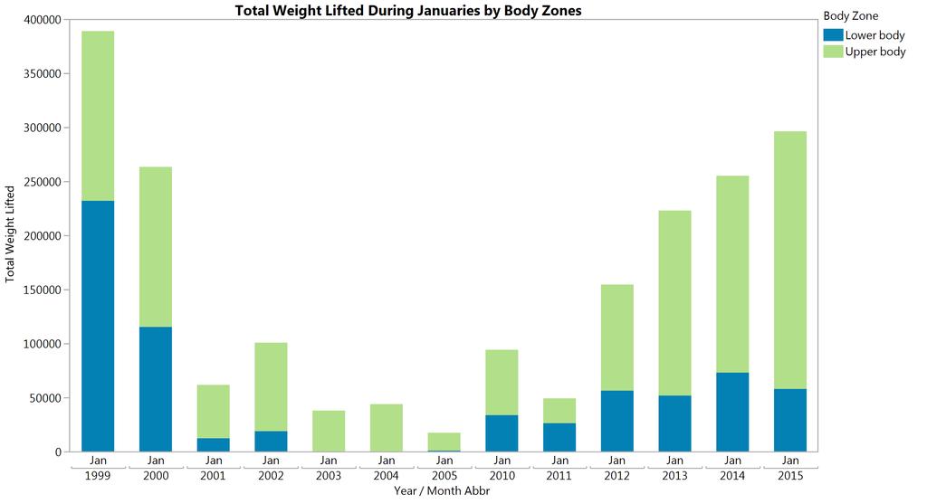 Weight lifted during Januaries Month and Year are nested on the X axis