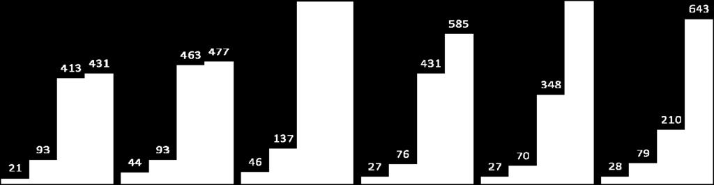 Table 2: Average number of reporting districts