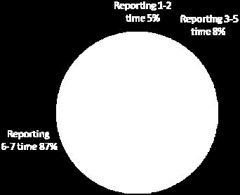 during the last reporting period, 8% reported
