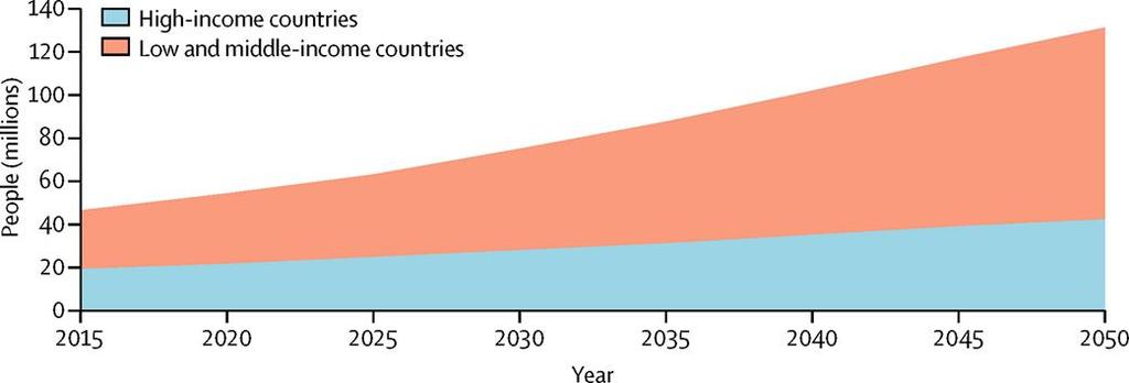 The number of people with dementia is increasing globally