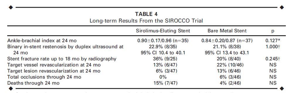 SIROCCO II trial DES in SFA Multicenter randomized study 93 patients SES BMS Patients 47 46 Age 66.3 65.