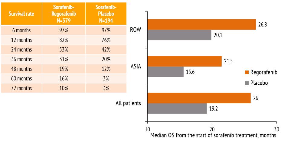 RESORCE TRIAL: Sequential SOR and REGO extended the median OS Median OS in RESORCE was 10.6 months with regorafenib vs 7.