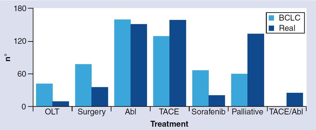 Adherence to BCLC indications in 30 non-referral centers