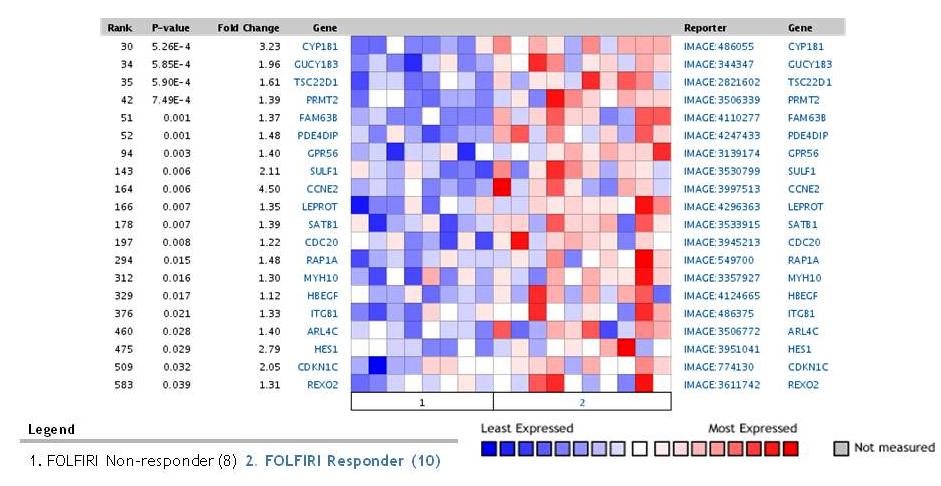 Figure 3.1. PcG targets down-regulated in FOLFIRI non-responders For analysis settings, see Material and Methods.
