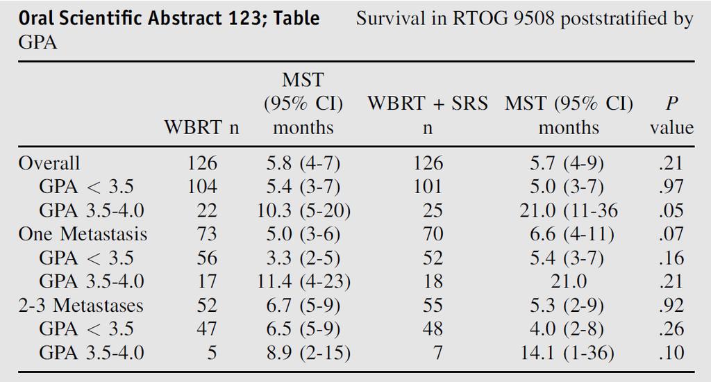 123. Secondary Analysis of RTOG 9508, a Phase 3 Randomized Trial of WBRT Versus WBRT Plus SRS in Patients With 1-3 BM; Poststratified by the Graded Prognostic Assessment (GPA) P.W. Sperduto et al.