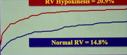 Normal RV Function = 14.