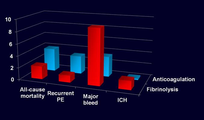 Fibrinolysis for PE Meta-Analysis: Mortality Reduction