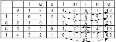 Joonisel 4.4 on kujutatud tabeli välja (i, j) täitmist.