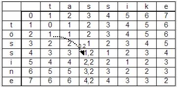 7: t õ s i n e 0 1 2 3 4 5 6 t 1 0 1 2 3 4 5 ö 2 1 1 2 3 4 5 s 3 2 2 1 2 3 4 s 4 3 3 1,2 2 3 4 i 5 4 4 2,2 1,2 2,2 3,2 n 6 5 5 3,2 2,2 1,2 2,2 e 7 6 6 4,2 3,2 2,2 1,2 Joonis 4.6. Sõnede tössine ja tõsine vahelise üldistatud teisenduskauguse leidmine kasutades dünaamilise programmeerimise meetodit.