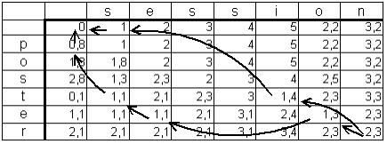 Leiame vastavalt üldistatud teisenduskauguse algoritmile dünaamilise programmeerimise tabeli ning taastame sellest võimalikud lühima kaaluga teisendusteed (joonis 4.10)