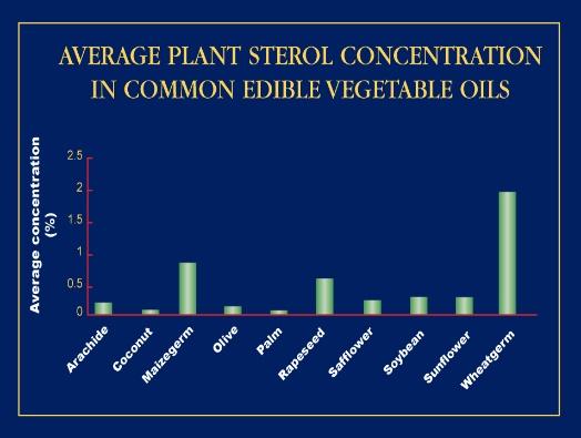 PLANT STEROLS - HISTORY OF SAFE USE Plant sterols are naturally occurring molecules structurally comparable to cholesterol Present in the diet as minor components of vegetable oils, fruits &