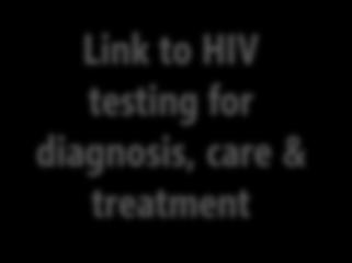 and clinical assessment Perform HIV test for triage A0 A0 + Link to HIV