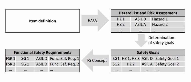ISO26262 - HARA Hazard and Risk Analysis with ISO26262: 1. Item Definition 2. Situation analysis 3. Hazard identification 4. Classification of hazardous events 5. Determination of ASIL 6.