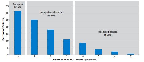 The majority of bipolar depressive episodes have symptoms of mania Number of DSM-IV Manic