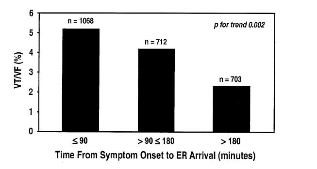 Time from symptom onset to ER arrival and frequency of VT/VF The frequency of VT/VF