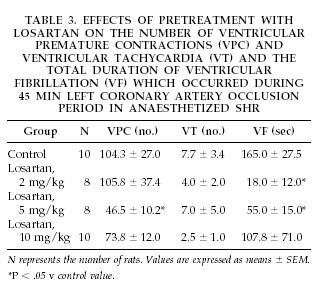 Losartan attenuates myocardial ischemiainduced ventricular arrhythmias