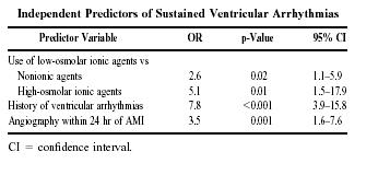 Nonionic agents in diagnostic coronary angiography may be associated with an increased risk of sustained ventricular arrhythmias Nonionic contrast agents should be