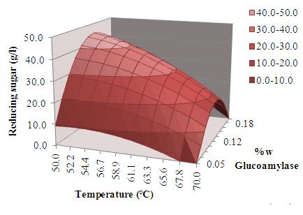 TIChE International Conference 0 November 0, 0 at Hatyai, Songkhla THAILAND Fig. 4. Response surface of temperatures vs. gluco-amylase amount (the enzymatic hydrolysis at 60 C) Fig.