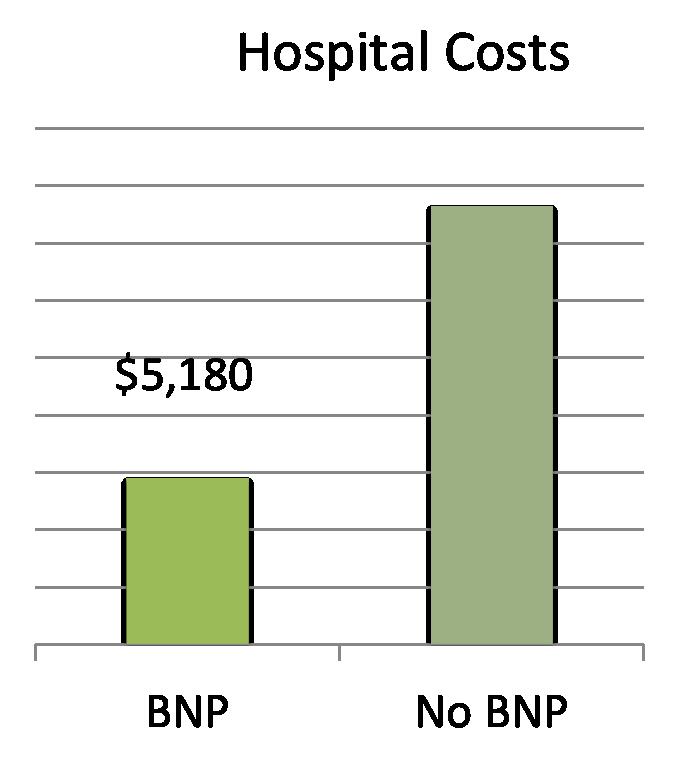 BNP Decreases LOS & Cost 6.