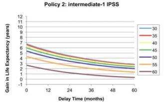 Summary of Decision Models Myeloablative, Sibling Donor Cutler 2004 Low Risk IPSS Int-1 Risk