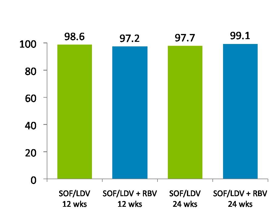 SVR12 (%) ION-1: SOF/LDV ± RBV in GT1 treatment-naive patients SVR12 rates in the ITT population (N=875) n