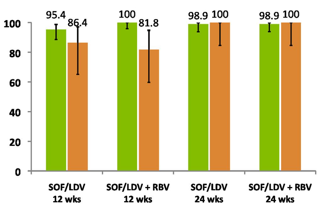 ION-2: SVR rates in GT1 treatment-experienced cirrhotic patients (subgroup analysis) No cirrhosis Cirrhosis n N 83 87