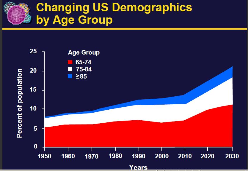 Focus on Aging in America Adults aged 65+ is a fast