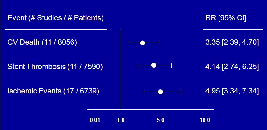 Clinical impact of Clopidogrel resistance Pooled analysis