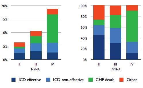 ICDs and the new demography Elderly patients (>75) were excluded from many of the major ICD trials but still likely benefit ICDs improve long term survival in those with cardiac disease - may result