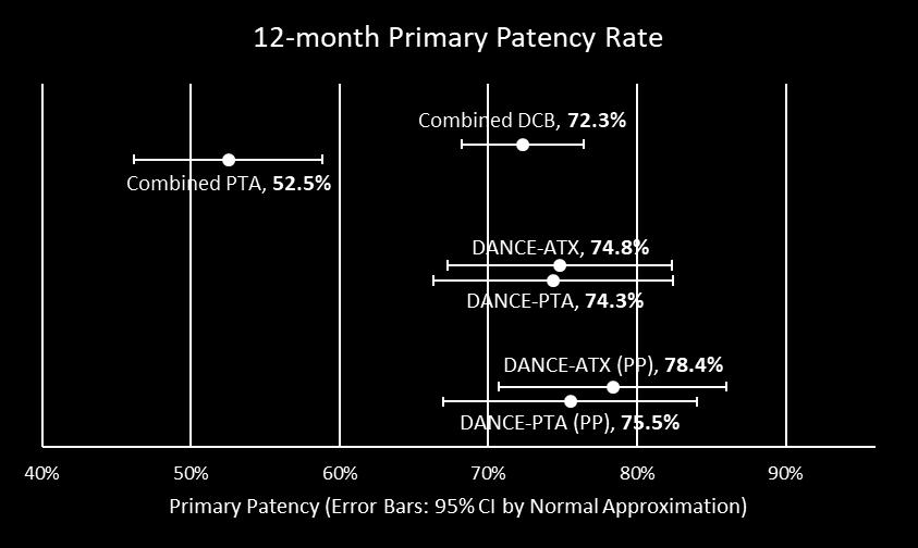 001 for both groups) Secondary analysis: DANCE-ATX and -PTA 12-month patency rates were each non-inferior to the