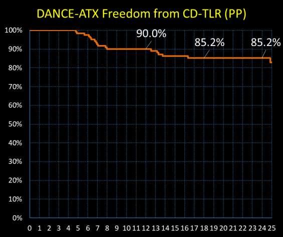 DANCE Preliminary 2-Year Freedom from
