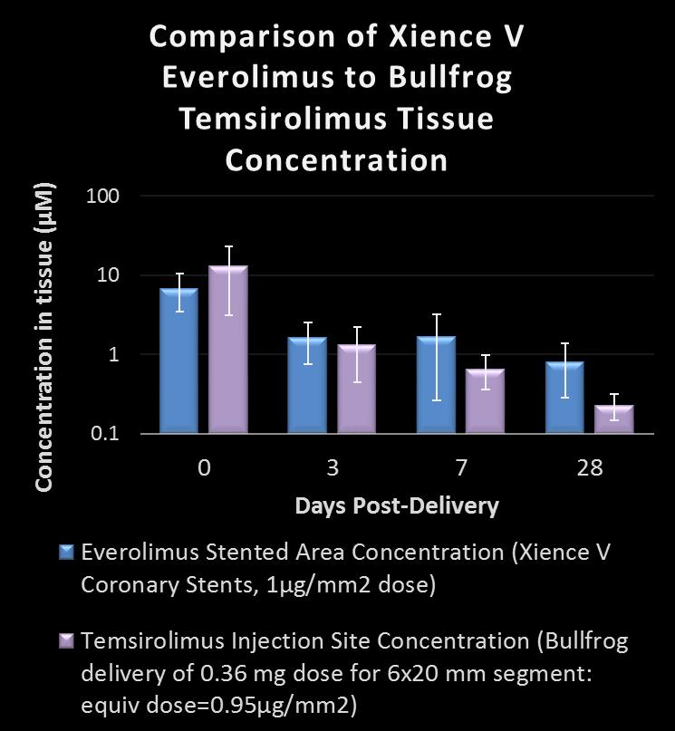 Preclinical Drug Retention Retained concentrations of temsirolimus as delivered by Bullfrog are similar to everolimus concentrations found in Xience V preclinical testing from 0 to 28 days*