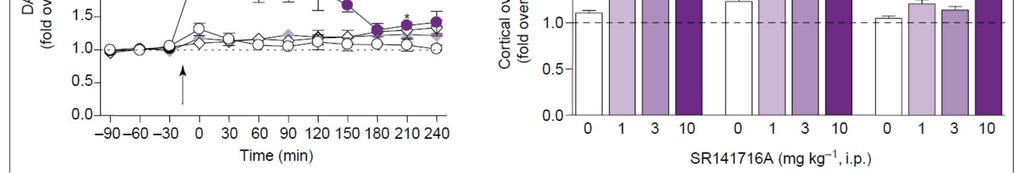 CB1 antagonist stimulates neurotransmitter release in Rat brains CB1 antagonist induced DA release in the prefrontal cortex (mpfc) Cortex levels of DA, NA