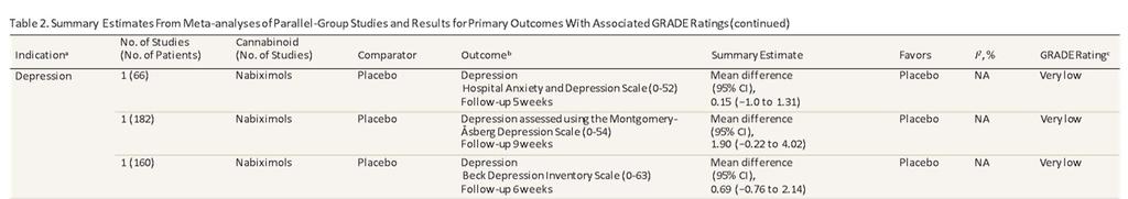 Clinical Trials for CBD in Depression: Systematic reviews CBD trials