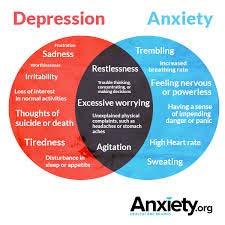 Anxiety symptoms can overlap with depression symptoms More sympathetic responses More role for the