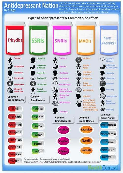 Many Classes of Antidepressants Most Antidepressants act by raising levels of Serotonin, Norepinephrine, or Dopamine