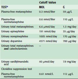 Pheochromocytoma Biochemical Evaluation 24-hour urine collection - catecholamines and total/fractionated metanephrines