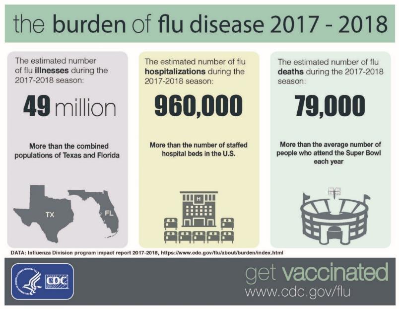 Burden of Influenza During the 2017-2018 Season CDC estimates during the 2017 2018 influenza season that