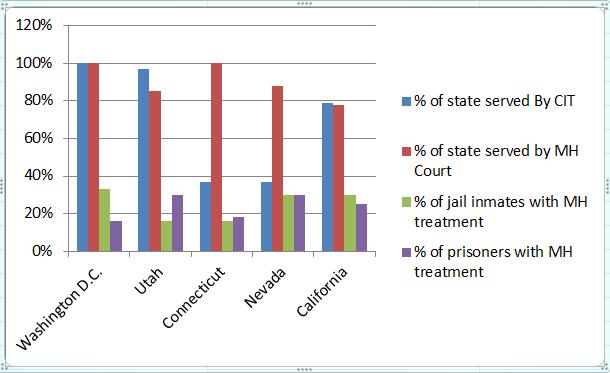 Mental Health Courts 7 Below is a sample comparison of states that fund Crisis Intervention Teams and Mental Health Courts and how much of the state is served by the teams and the courts. Figure2.