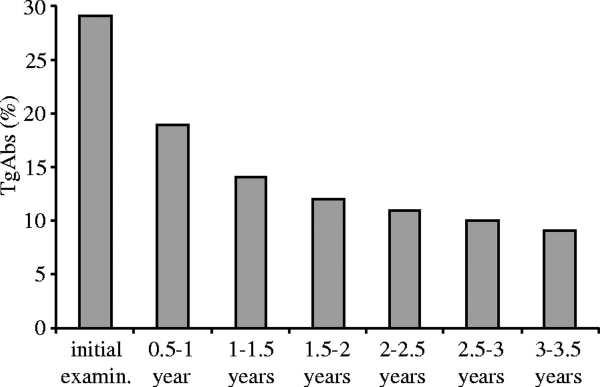 Prevalence of Tg Abs in DTC patients after initial treatment Tg Abs and Tg RIA after initial thyroid surgery according to patient disease status in follow-up Görges R et al.