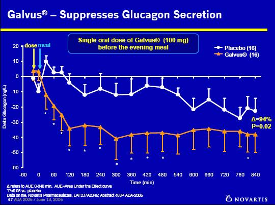 glucagon levels throughout the