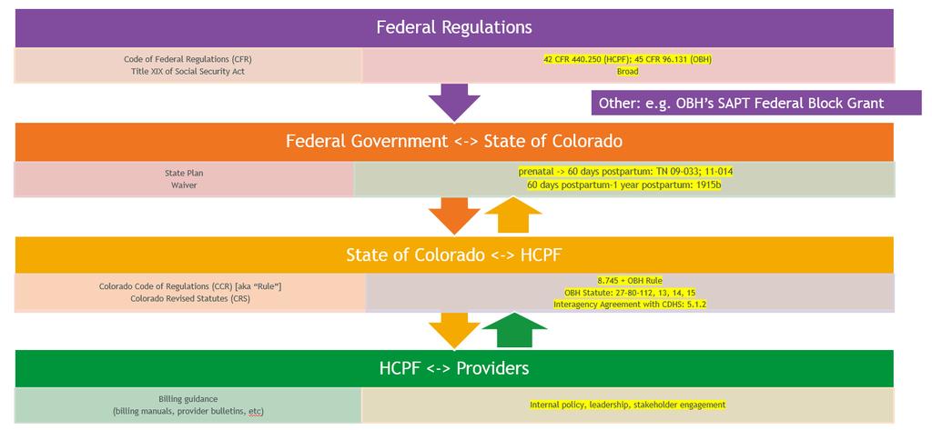 Acronyms CDHS: Colorado Department of Human Services HCPF: Department of Health Care Policy