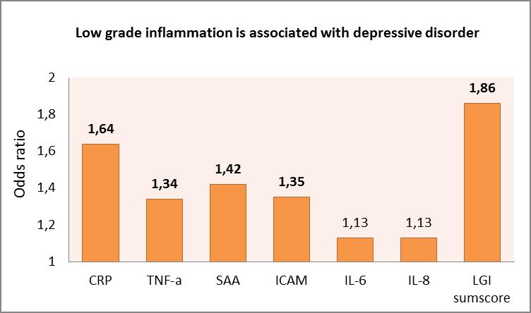 Low grade inflammation * * * * * OR was 1,54 (1,18-2,02) for LGI sumscore after adjustment for