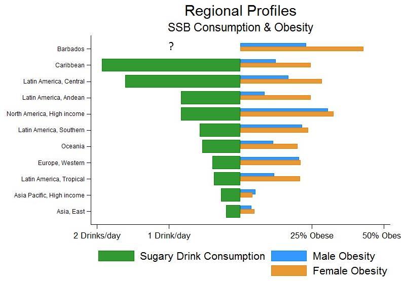 Sugary drink consumption levels The Caribbean has been estimated to have the highest