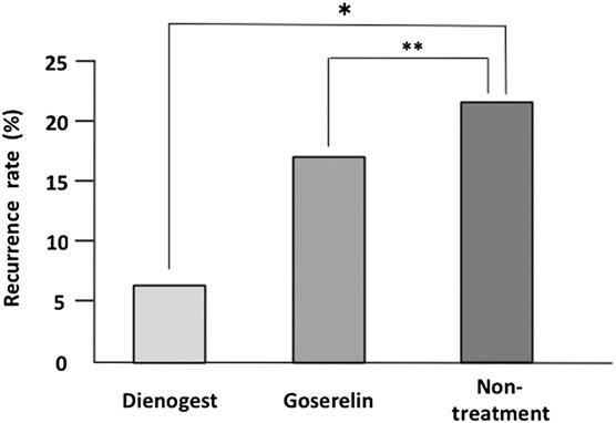 Comparison between dienogest and GnRHa recurrence rate of the dienogest group was lower; however, no significant difference was observed between the two groups (P =0.1555) (Table 2).