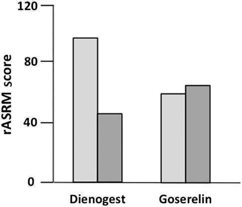 The recurrence rates for the dienogest and non-treatment groups were 7.4% and 21.5%, respectively; and the recurrence rate of the dienogest group was significantly lower (P = 0.027) (Tables 1,,2,Fig.