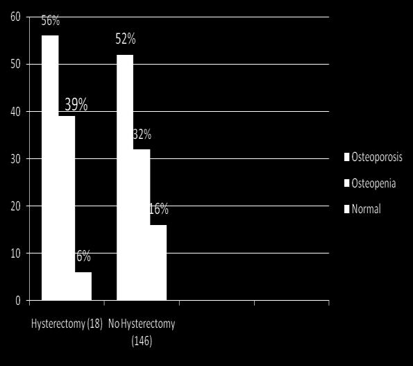 osteopenic. Among the patients of above 10 th std- 37, 30% were Osteoporotic and 49% were osteopenic. PHYSICAL ACTIVITY HYSTERECTOMY STATUS Graph No.